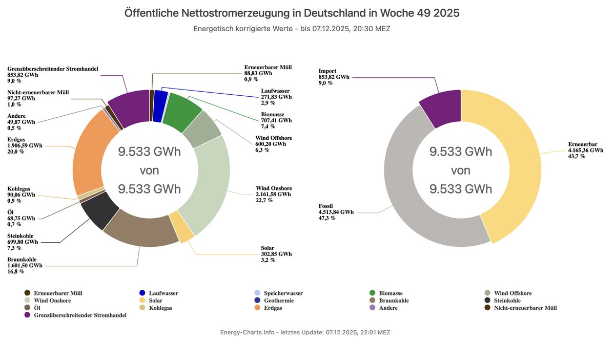 Die 1. Dezemberwoche geht zu Ende.

Ein Blick auf das Kreisdiagramm der öff. Stromerzeugung zeigt, dass wir wieder viel Importstrom bezogen haben (9%).

Auch Gas (20%) + Kohle (24,1%) wurde viel verstromt. Beides lag an der 3tägigen Dunkelflaute.

Wind schaffte 28%, PV nur 3,2%.