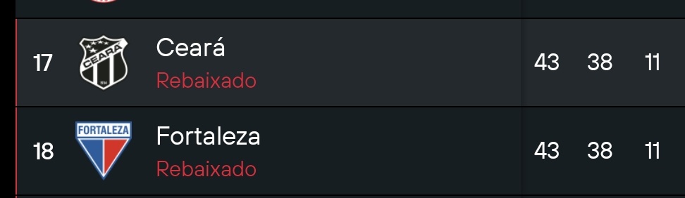 henriqueltam's tweet image. Pior Fortaleza da história x Melhor Ceará da história. 

E no final terminaram o brasileirão com o mesmo número de pontos e de vitórias.