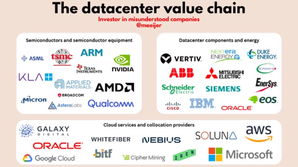 meeijer's tweet image. Morgan Stanley now projects datacenters needing 72GW of power from 2025 through 2028.

Here are 12 stocks I believe will benefit significantly from the AI boom and surging demand:

• $VRT | Vertiv
• $COHR | Coherent 
• $NBIS | Nebius 
• $AAOI | Applied Optoelectronics 
•…