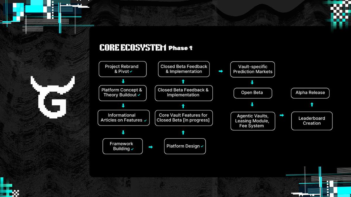 OFFICIAL PHASE 1 GAMBULL ROADMAP IS LIVE!

Once Phase 1 closes with the public alpha release, Phase 2 will follow. The foundation is being built carefully, and every update shows real progress.

Play with our modular PoC and PoW bots now:
• @gambullbot
• @gambull_predmkt_bot