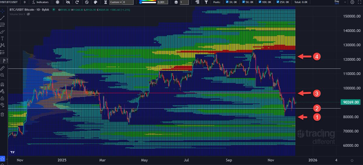📈Macro Volume Profile Daily TF: In the process of accumulating 
This is where the larger commercial and institutional traders are building big positions (even with smaller TF algos) as the market composite operator CO is liquidating 100-5x  liquidity. And at the front door of