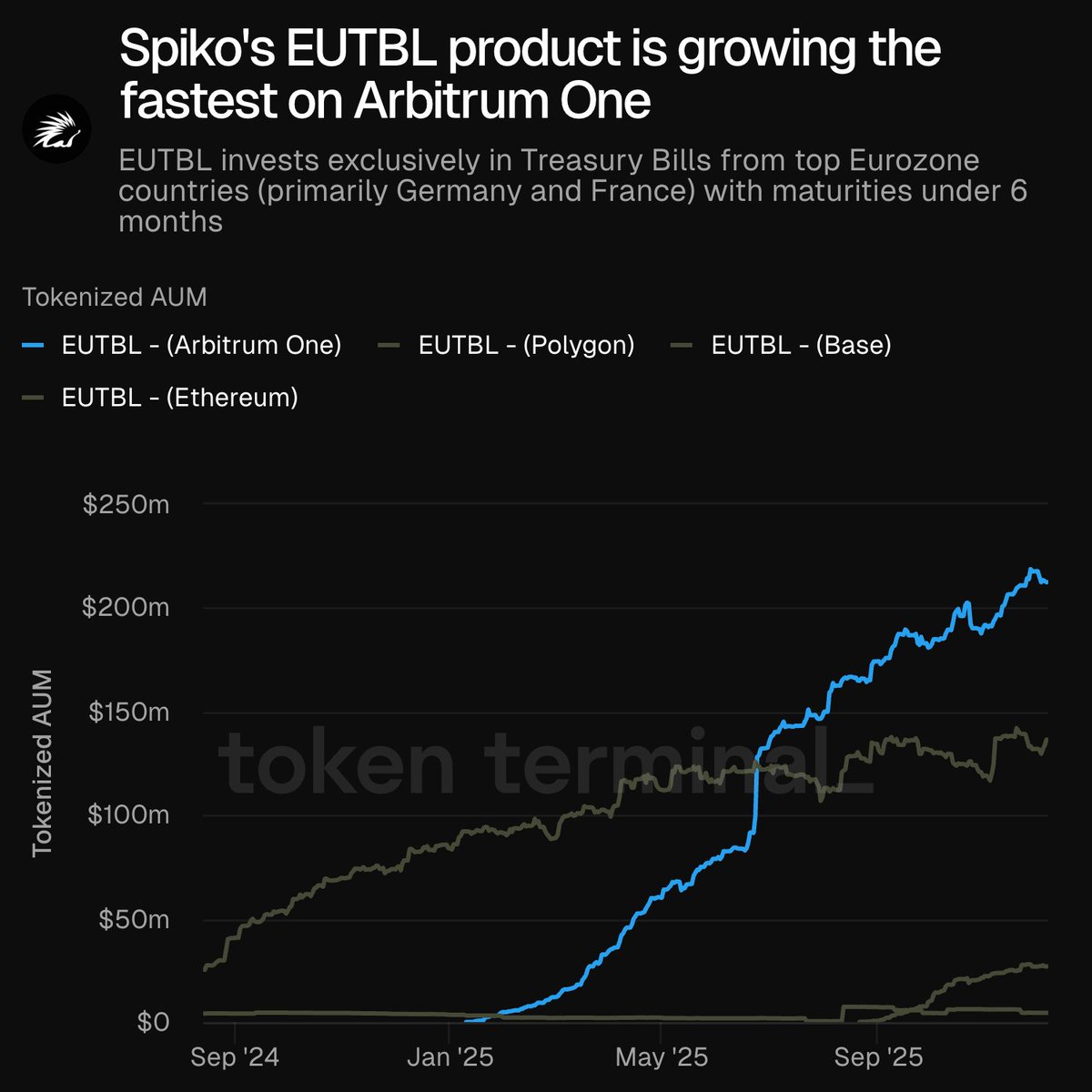 Chart showing EUTBL's rapid growth on Arbitrum One compared to other chains