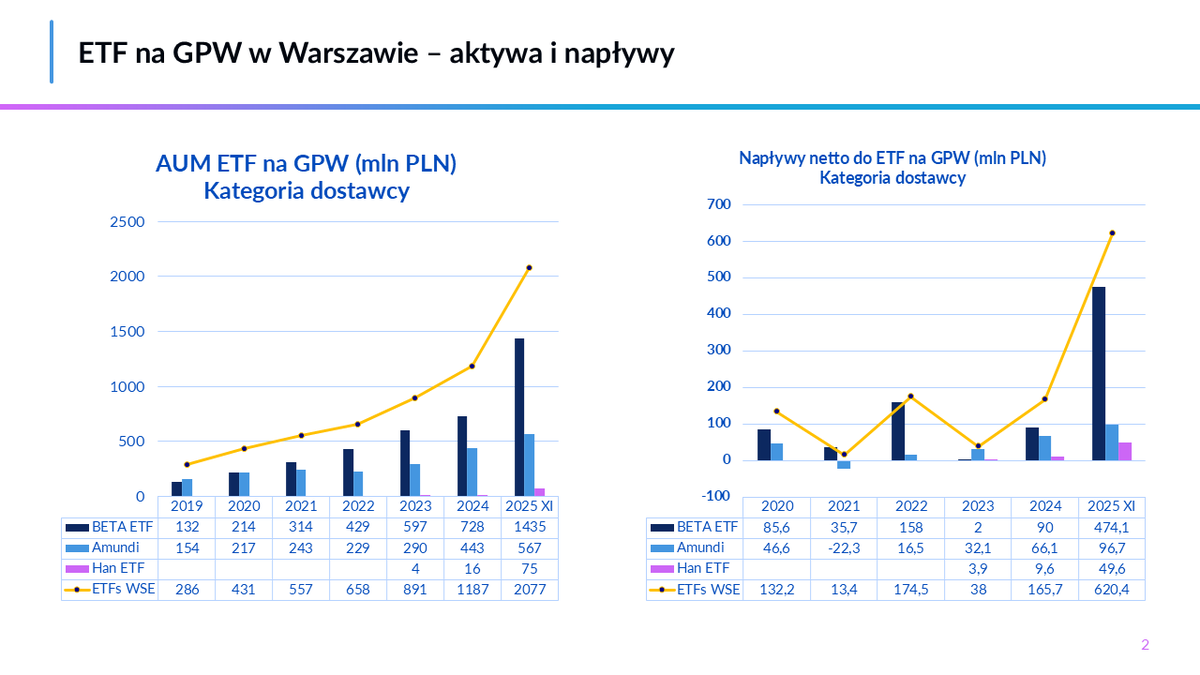 Mamy drugi miliard w ETF notowanych na <a href="/GPW_WSExchange/">GPW</a> 

Drugi miliard przekraczamy po 19 miesiącach od przekroczenia 1 mld.  

Pomogły: 
- znaczący wzrost zainteresowania Inwestorów (zwłaszcza BETA ETF); 
- wzrost oferty produktowej: BETA +4 ; HAN ETF: +1; 
- szeroka akcja