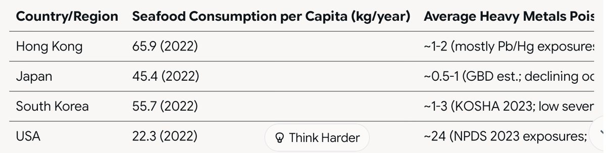 Im sorry, but this is an INCREDIBLY SILLY take and part of the whole Heavy Metals FEARMONGERING bullshit

On no fucking planet is seafood responsible for heavy metals poisoning

Cases are EXTREMELY rare

USA isnt even a heavy consumer of seafood by any fucking means and has more