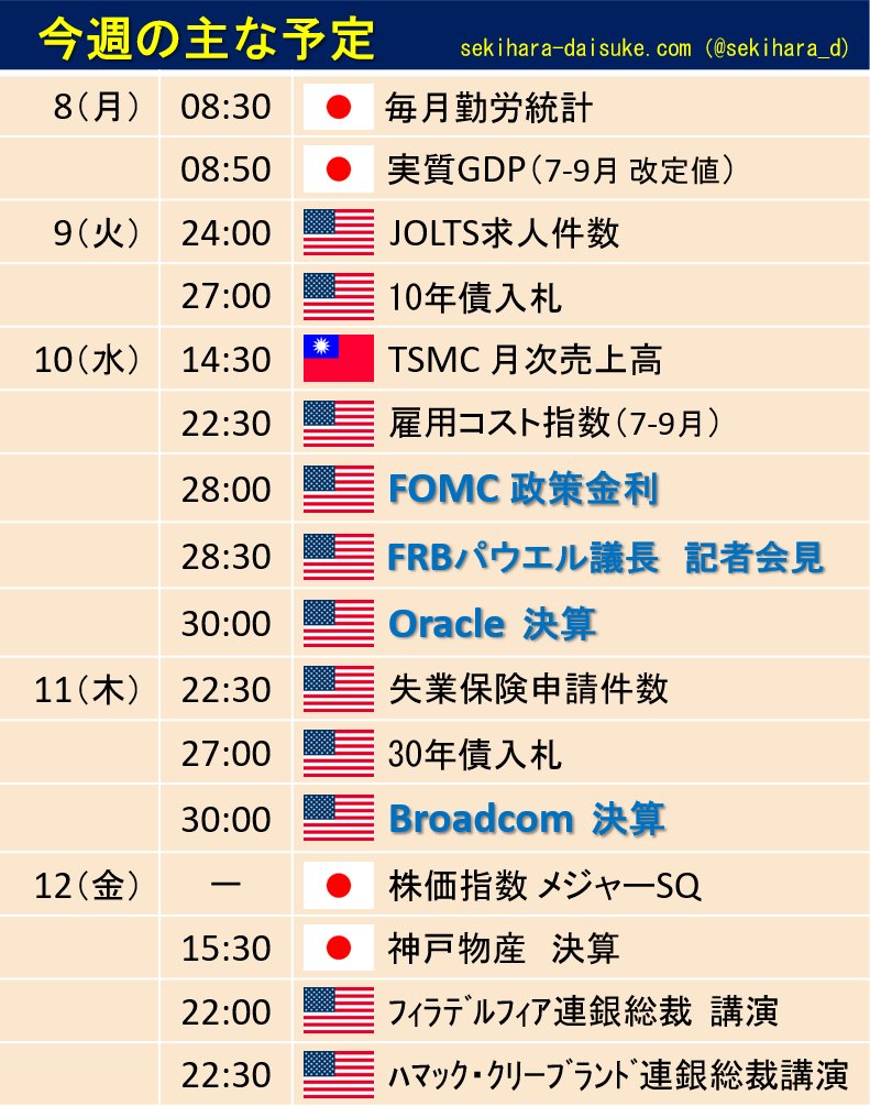 【今週の主な予定】
最大の注目は、10日(水)のFOMC。
政策金利は、0.25%の利下げが有力。
さらに今回は、経済見通しSEPも公表。
来年の見通しや、パウエル議長の発言に注目。
ほかOracle、BroadcomらＡＩ株が決算発表。
市場への影響が大きい銘柄につき、要注目。