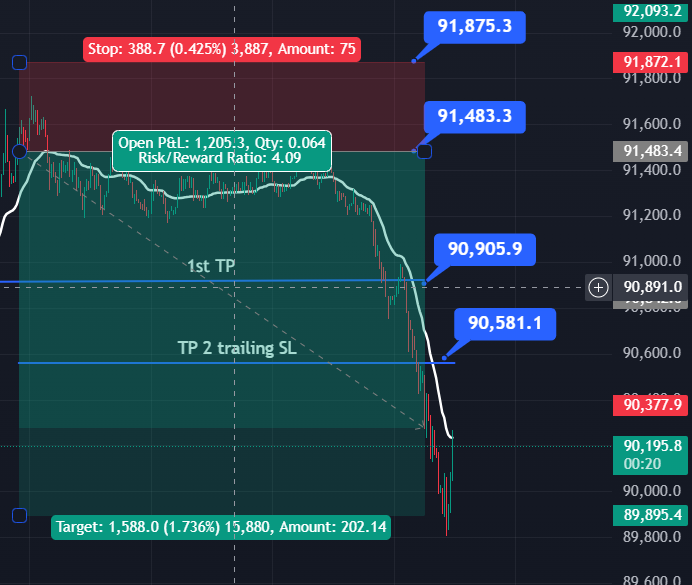 Trailing SL hit, 
After Giving Massive +4 RR in this Trade
Power of Risk Management