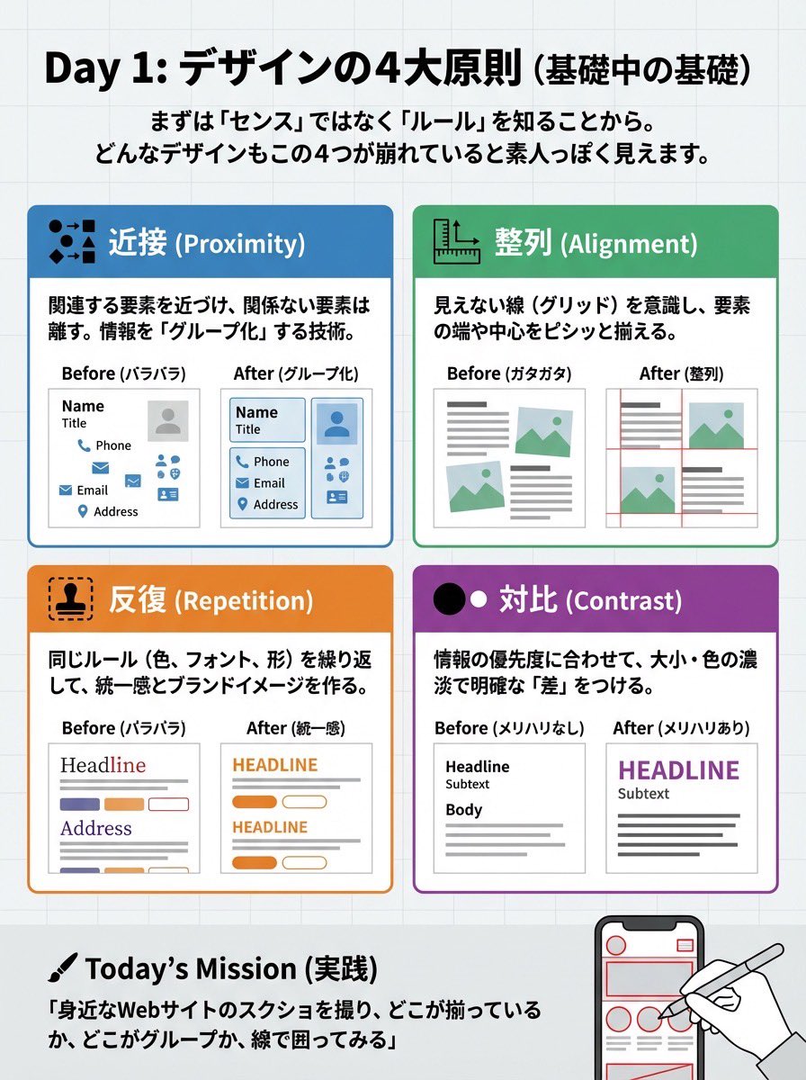 ane5mama's tweet photo. ⏰( ˙ꈊ˙ ⏰)Study time 
さぁ私と一緒に勉強しましょう🫶

おはようございます( ˶˙ᵕ˙˶ )☀️

今週はデザインの基礎5days週間にします👏🐿️

1日目はデザインの基礎
「 ４ 大 原 則 」どーーーーん(⚫︎ω⚫︎)

私もよくフィフィらせていただく時に
整列しまょう！！
統一しましょう！！

など、お声かけさせていただき
最近は情報のグループ化させましょうね！
っていう話をするのですが

対比が自分でも上手く処理できてなかったなと反省😤
この4つをしっかり守った上で
デザインをする事が最低限のルールだなと再認識◎

人に伝えるからには自分も出来てないといけない！と、身が引き締まる想いです(🔥口🔥)و*

まずは、基礎から(oˆ罒ˆo)
頑張りましょう！
皆さん！！そして何より私！！！

この4つを意識してイロイロなデザインを
見てみよう( *ºρº)

#駆け出しデザイナー
#webデザイン勉強中