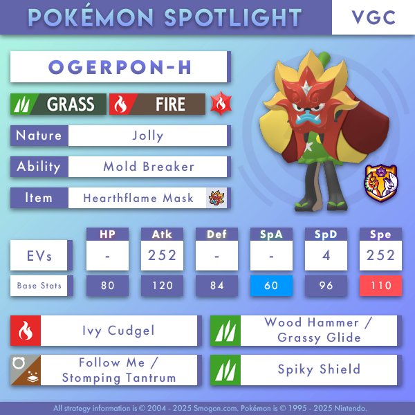 Ogerpon-H storms through Regulation F, blazing through Pokemon like Rillaboom and Urshifu-R!

Importable and description: smogon.com/social/spotlig…
