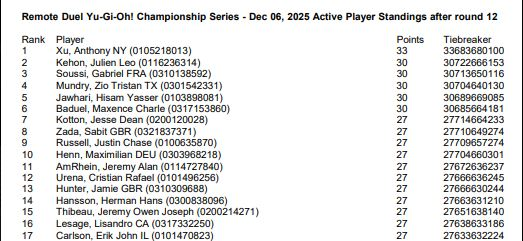 JtSharpman's tweet photo. Out of 483 players, finished 15th place at the remote YCS. While not top 8, still good enough for top 16 prizing. Final record of 9-3 with Primite Odion. https://t.co/Fw52eTgcUK