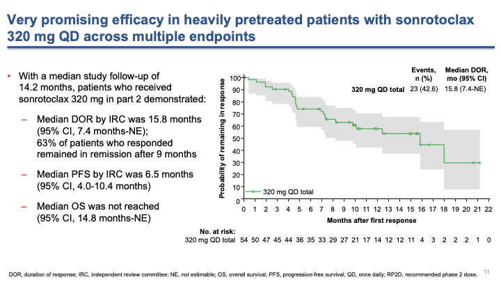 tobyeyre82's tweet image. Sonrotoclax in R/R #MCL
highly active monotherapy
Novel 2nd gen BCL2i in active development in #MCL 
Phase III trial ongoing #ASH2025