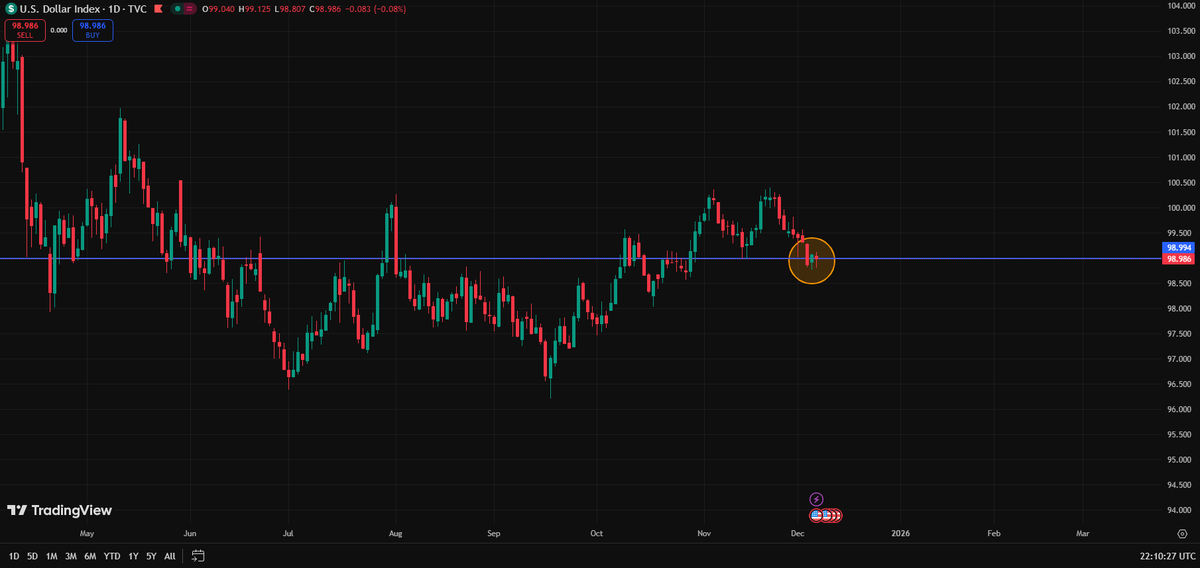 DXY has put in a failed - left translated daily cycle. 

Weakness - with a break in structure.

Tailwinds for risk assets and hard assets in sight

#Bitcoin #silver #gold $BTC