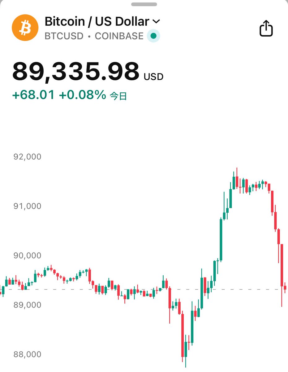 悲報】ビットコイン、全戻し😭