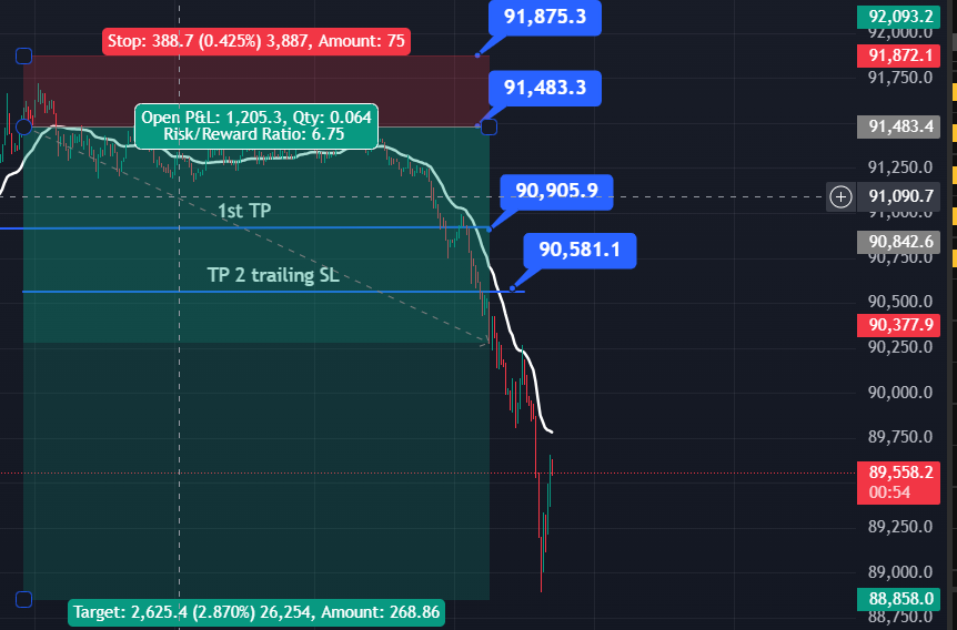 Wow prize went down to almost 7 RR after exiting me at 4 RR
awesome hope some took this trade with me
#BTCUSDT