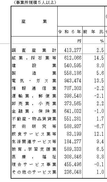 ボーナス支給日。 公開されている国家公務員（本府省と地方機関）月額