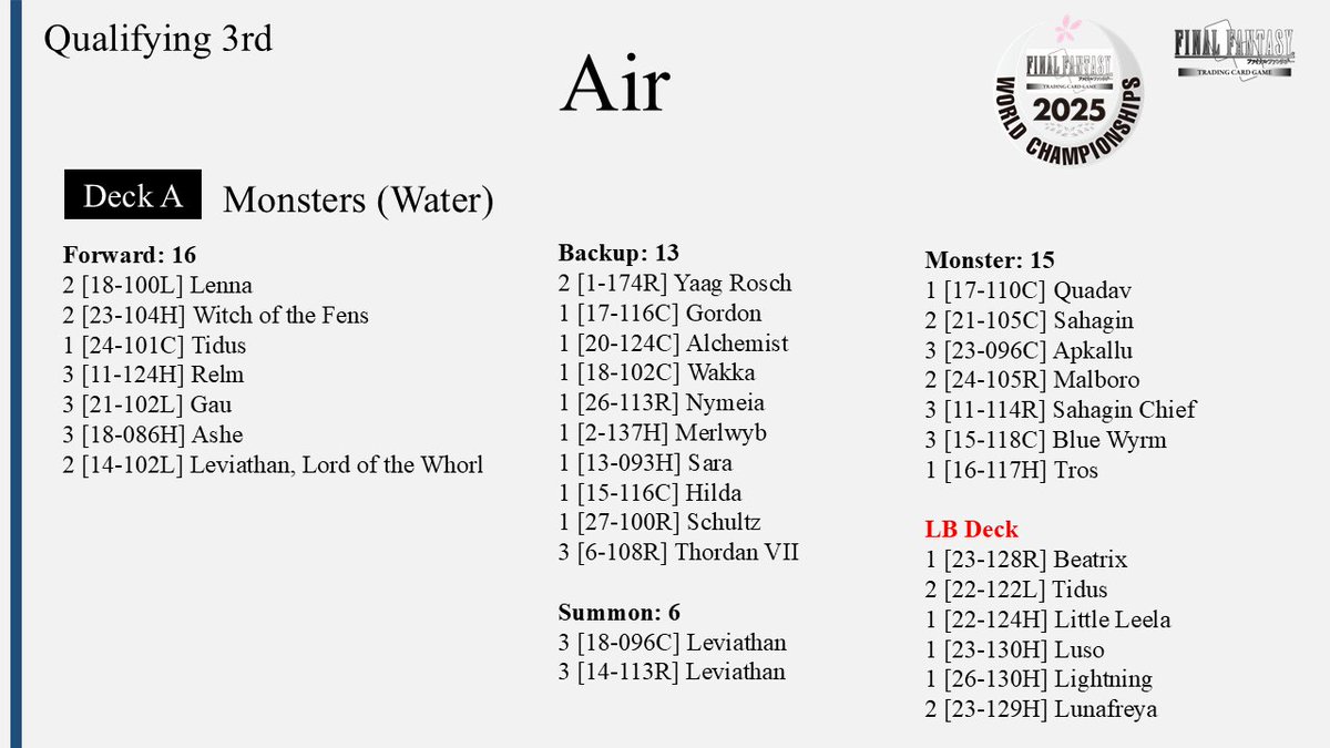 Félicitations à Air, joueur japonais, nouveau champion du monde de FFTCG !!!!!🏆

Mono eau et Tribal Bartz sont ses 2 decks !

Merci à tout le staff et aux joueurs d'avoir fait de cet événement une réussite ! 

FFTCG est une formidable raison d'être heureux😉