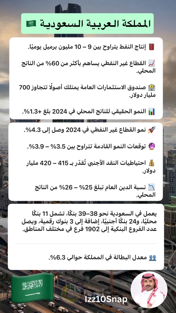 izz10Twit's tweet photo. المملكة العربية السعودية 🇸🇦 

⸻

🛢️ إنتاج النفط يتراوح بين 9 – 10 مليون برميل يوميًا.

📈 القطاع غير النفطي يساهم بأكثر من 60% من الناتج المحلي.

🏦 صندوق الاستثمارات العامة يمتلك أصولًا تتجاوز 700 مليار دولار.

📊 النمو الحقيقي للناتج المحلي في 2024 بلغ +1.3%.

🚀 نمو القطاع غير النفطي في 2024 وصل إلى 4.3%.

🔮 توقعات النمو القادمة تتراوح بين 3.5% – 3.9%.

💰 احتياطيات النقد الأجنبي تُقدّر بـ 415 – 420 مليار دولار.

📉 نسبة الدين العام تبلغ 25% – 26% من الناتج المحلي

🏛️ عدد البنوك المرخصة في السعودية: 38 – 39 بنك.

🇸🇦 عدد البنوك المحلية: 11 بنك سعودي.

🌍 عدد البنوك الأجنبية: 24 بنك دولي مرخّص.

💻 عدد البنوك الرقمية: 3 بنوك رقمية.

📍 عدد الفروع البنكية في المملكة: 1902 فرع.

⸻

👥 معدل البطالة في المملكة حوالي 6.3%.

#اقتصاد #السعودية
