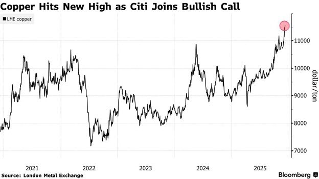 📉KOBEISSI: "Prezzi del rame in aumento: record storici e previsioni di carenza nel 2024"