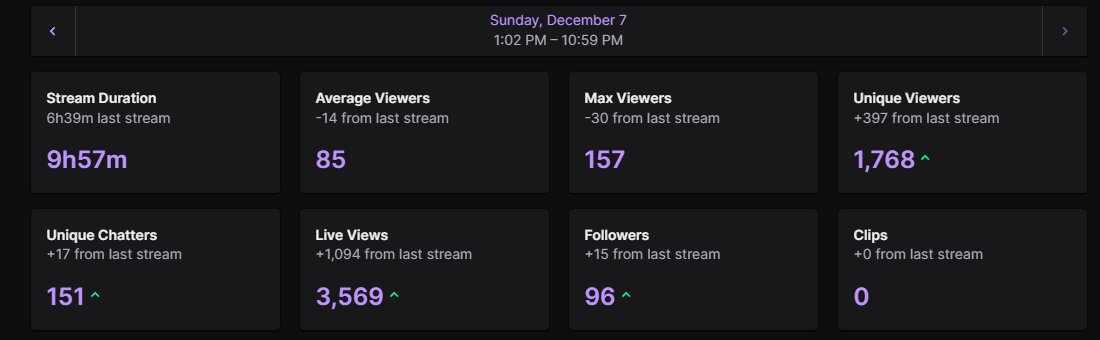 W stream, unfortunately -4 sol on the day

Lost and made 10 sol like 5 times🔥