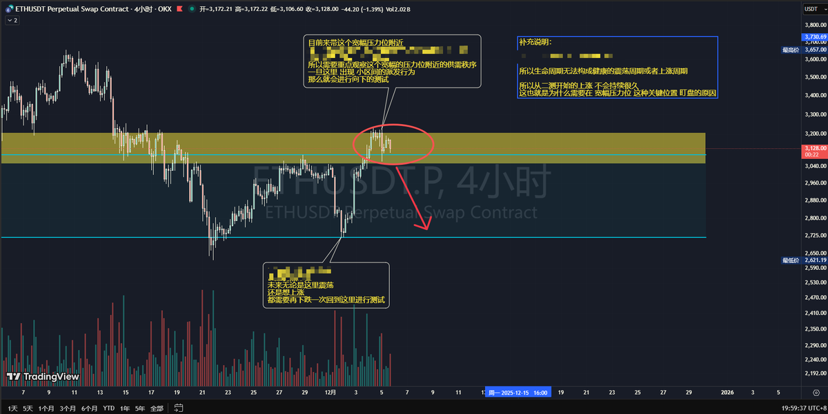 0xelf_eth's tweet photo. 感觉应该会有不少追多的人睡醒之后发现自己多单被套了，昨天凌晨的震仓拉盘也差点把我骗到了
当时需求特别强势，就去做了另一手做多的准备（图三）但是因为需求未得到确认，并且再次出现供应，所以做多的准备取消了，还是回到之前生命周期上做空的预期计划

#Eth $ETH #威科夫 #Wyckoff https://t.co/ct0cag3vDw