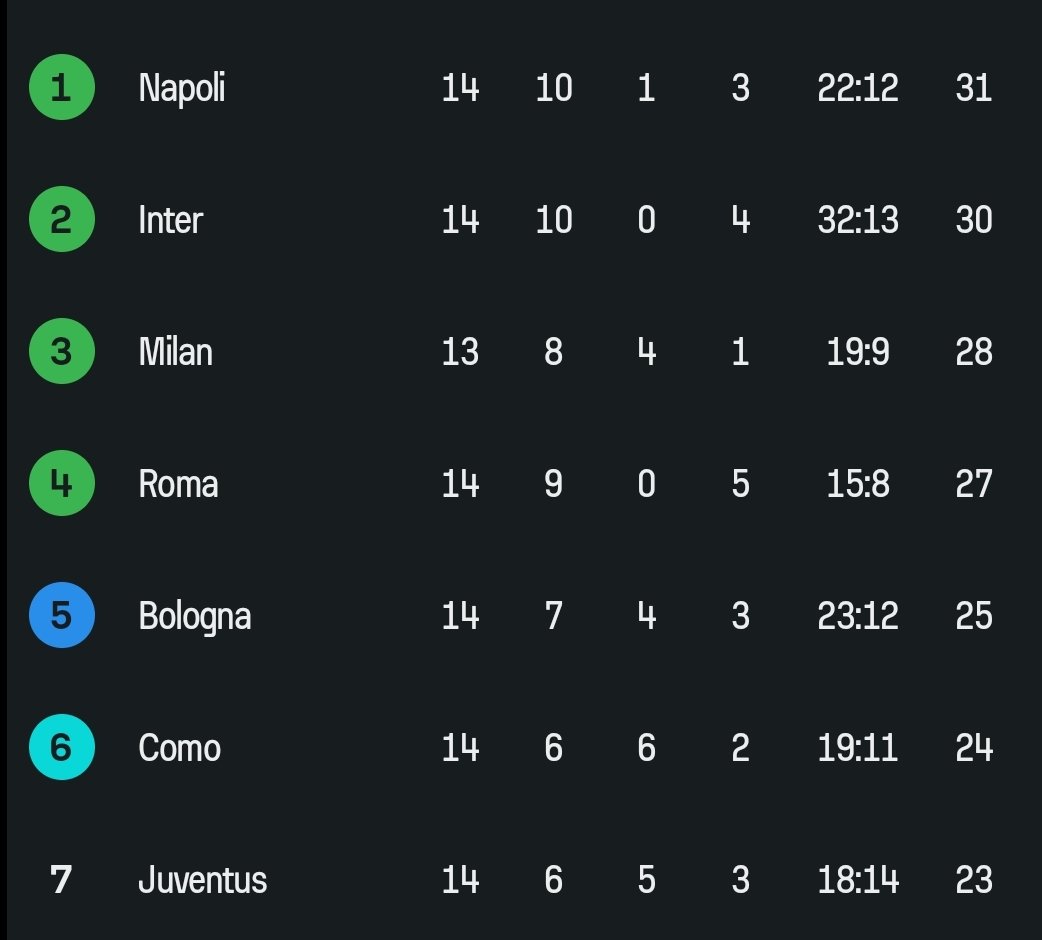 Non mi abituerò mai ad una classifica in cui siamo a +8 sulla Juventus