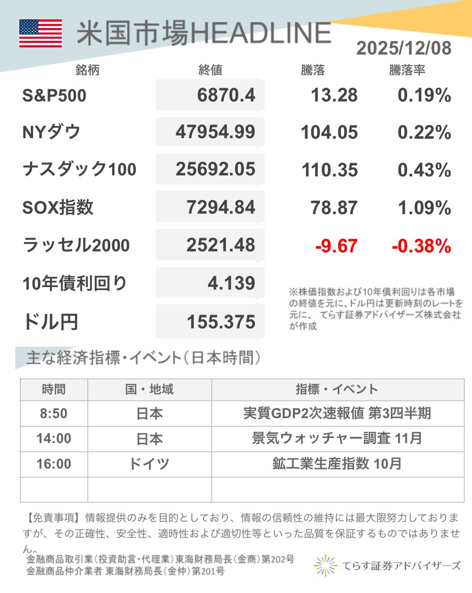 米国市場HL おはようございます☀ 先週末の米国株は利下げ期待
