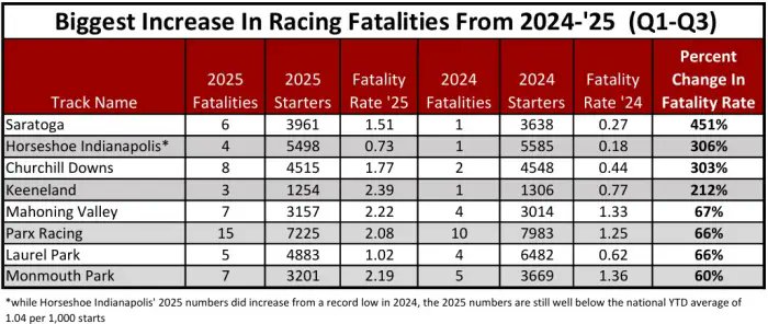 3 of Top U.S. #HorseRacing  tracks are in Top 4 Biggest Increase in Racing Fatalities 2024-25 ...