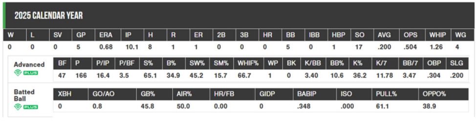 Proud to share my 2025 PG Results with Wow Factor National Team (2028)! Honored to be trusted in leverage spots at National PG Tournaments 💪
Huge thanks to my coaches and grateful to be surrounded by some of the best talent in the game!
IP:10.1
ERA:0.68
S%:65
SO:17
WHIP:1.26