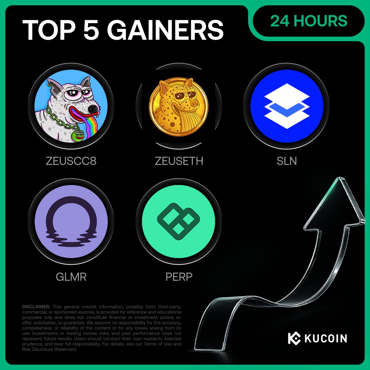 🚀 24H Top 5 Gainers on #KuCoin (December 08, 2025)

1. #ZEUSCC8 (<a href="/zeuscoineth_/">Zeus Community</a>) - $0.0000000129 (+268%)
2. $ZEUSETH - $0.00000000105 (+145%)
3. $SLN (<a href="/SmartLayer/">Smart Layer</a>) - $0.017 (+63%)
4. $GLMR (<a href="/MoonbeamNetwork/">Moonbeam</a>) - $0.038 (+45%)
5. $PERP (<a href="/perpprotocol/">Perpetual Protocol (=ↀωↀ=)</a>) - $0.122 (+34%)

Check Out