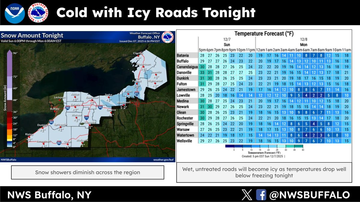 Snow will taper off across western and north-central NY tonight. Cold weather expected overnight into Monday.