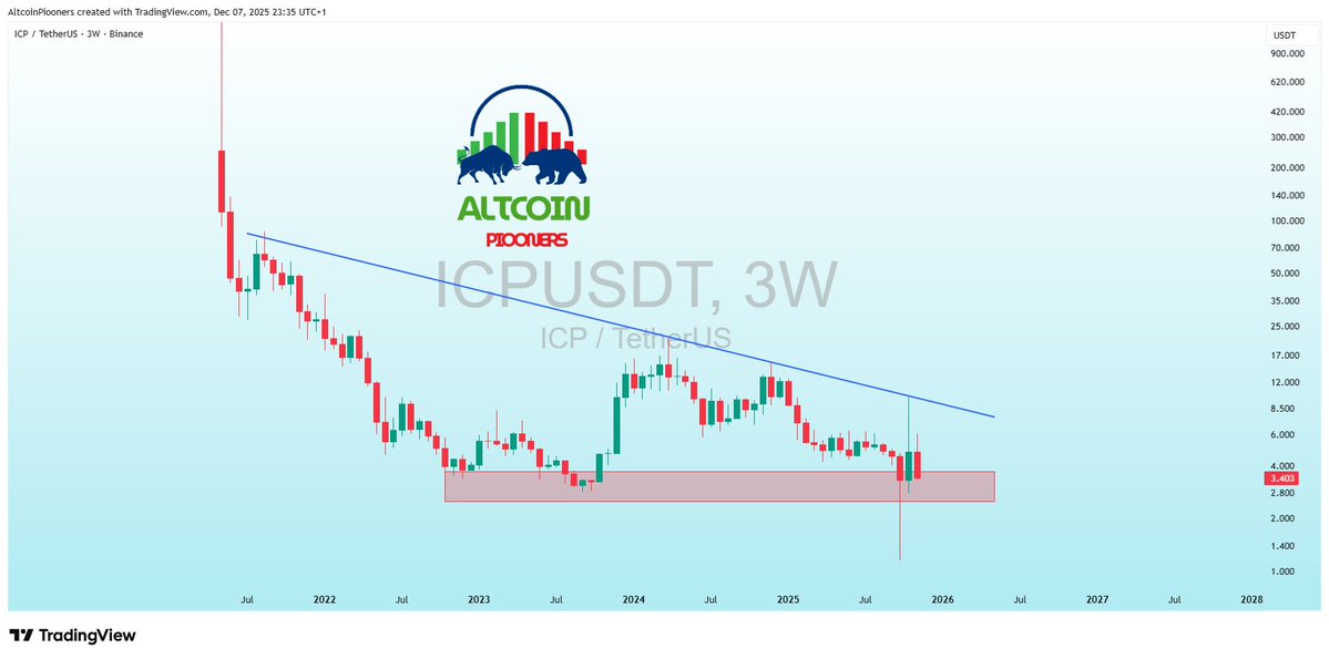 $ICP 3W: Epic 3-Year Descending Triangle – Breakout vs Breakdown Battle Incoming 📉🚀⚔️

Internet Computer is carving a textbook 3-year descending triangle on the 3W chart, with price hugging the lower horizontal support at ~$3.40–$4.00 after the brutal 2022 peak dump. Current