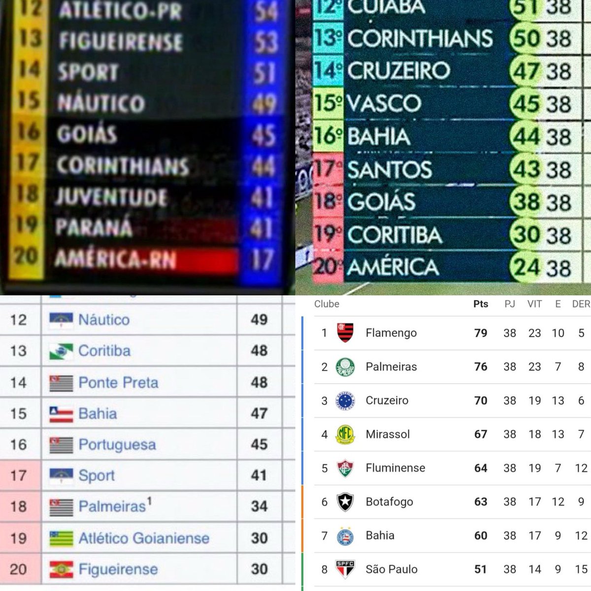 callwrii's tweet photo. pior ano do corinthians: rebaixado 
pior ano do santos: rebaixado
pior ano do palmeiras: rebaixado
pior ano do sao paulo: vaga no g8

é muito grande essa instituição que mesmo na merda que ta sempre ta longe do rebaixamento https://t.co/w2w1zS85f0