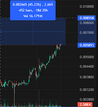 Thesubnetdegen's tweet photo. IMO from a conservative standpoint
⚫️ @Tenex_SN67 ⚫️ Should rank as at least a top 30 subnet by market cap
Given the value it's delivering to the Bittensor ecosystem
This would put #TENEX at a fair value of at least 0.0085τ
📈 +45% Upside from current prices🌠
#sn67 #Tao #CT https://t.co/2aOyF0c4Qq