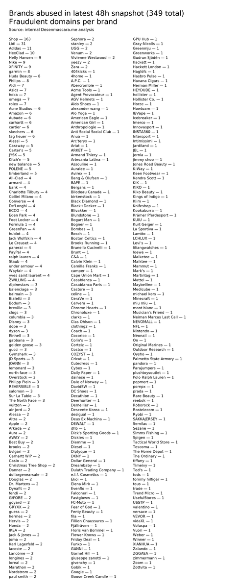 desenmascarame's tweet photo. 48h. 1 single IP behind Cloudflare.
905 ACTIVE fraudulent domains. 
349 brands abused.

Some IPs appear to generate ~200 new scam domains/day for months.

This isn’t “a few bad sites”. It’s industrial-scale fraud.

The playbook is repeatable: fake stores with impossible discounts, endless stock, synthetic urgency, and domains on rotation. People buy, pay… and the site disappears.

Top brands/themes in this 48h snapshot include:
Shop, Lidl, Adidas, HexClad, Helly Hansen, Nike, XFINITY, Garmin, Huda Beauty, Philips (full list attached).

The “Shop” label topping the list isn’t random. It suggests a factory model: not just brand impersonation, but mass-produced “legit-looking” ecommerce fronts.

The uncomfortable takeaway: our ecosystem still reacts too late. We can’t keep shifting the burden to users with “be careful.”

https://t.co/CgTCNASxnQ is tracking these fraud farms and clustering repeatable infrastructure patterns that enable rapid detection and disruption.

If you’re an anti-fraud leader, platform, or strategic buyer looking to operationalize this at scale, I’m open to collaboration or strategic discussions. DM me.
@QuestTechGlobal @BforeAI @Cloudflare

This isn’t just “cyber.”
It’s SCAM-driven consumer trust at scale—and it’s on fire.