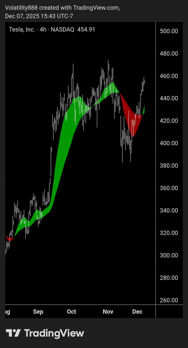 $TSLA Ride the waves, 4-hour timeframe showing bullish momentum 🏄‍♂️