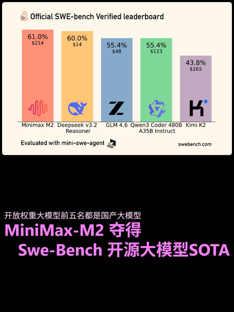 I just checked the latest SWE-Benchverified test results, and MiniMax-M2 has become the highest-scoring open-weight mode