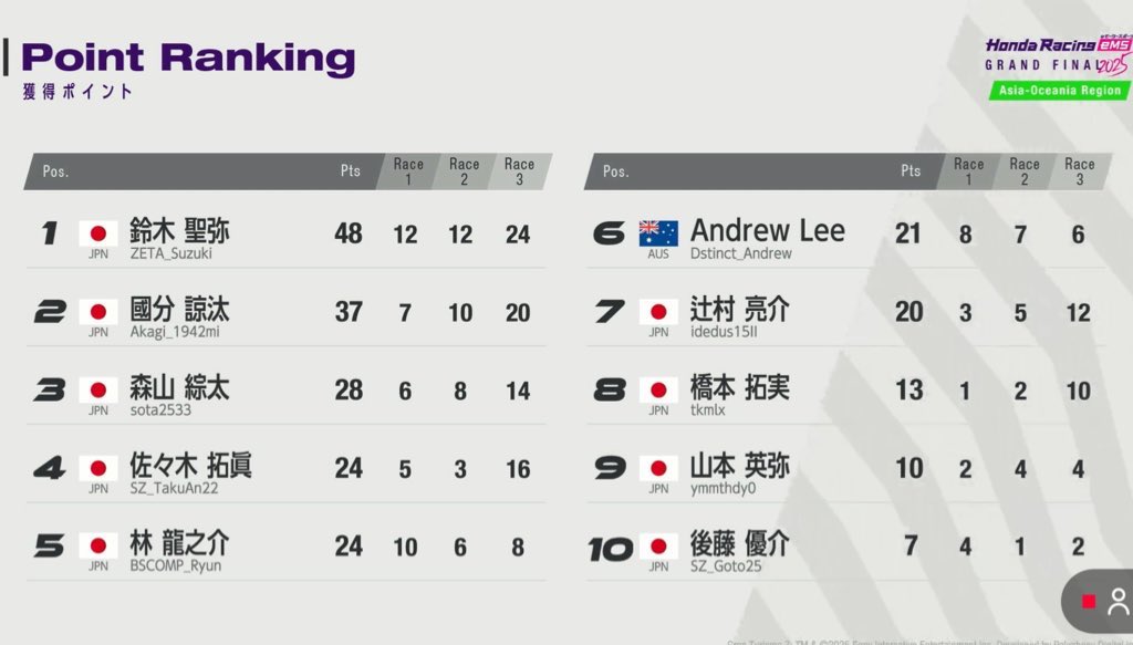 Honda Racing eMS 2025

Asia/Oceania Grand Final
P8

結果は残念ですが、名立たるトップ選手と競い合う貴重な経験が出来ました！

優勝された鈴木選手(<a href="/MTCRV1/">ZETA_Suzuki／CRV</a>)おめでとうございます！
参加選手の皆様、運営の方々ありがとうございました🙏

※ 誤植あったため再投
#HondaRacingeMS #GT7