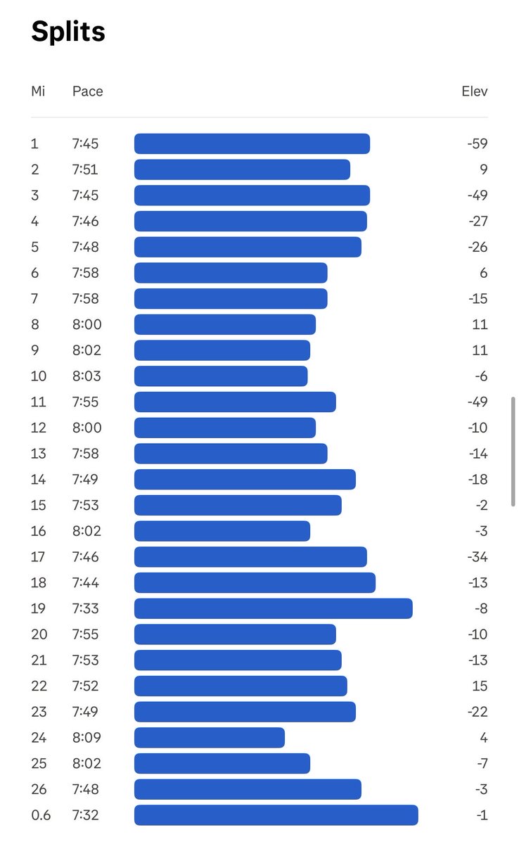Corrí mi segundo maratón esta mañana.
> Hace 2 años odiaba correr
> Hace 1 año corrí mi primera media maratón
> Hace