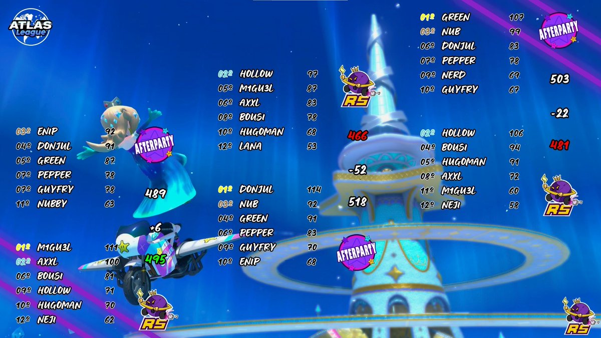 RaceInTheSpace's tweet image. Atlas League S1 | Playoff

❌ Aquí termina nuestra primera Atlas League. Caemos eliminados en los playoffs pero con la cabeza alta ❤️