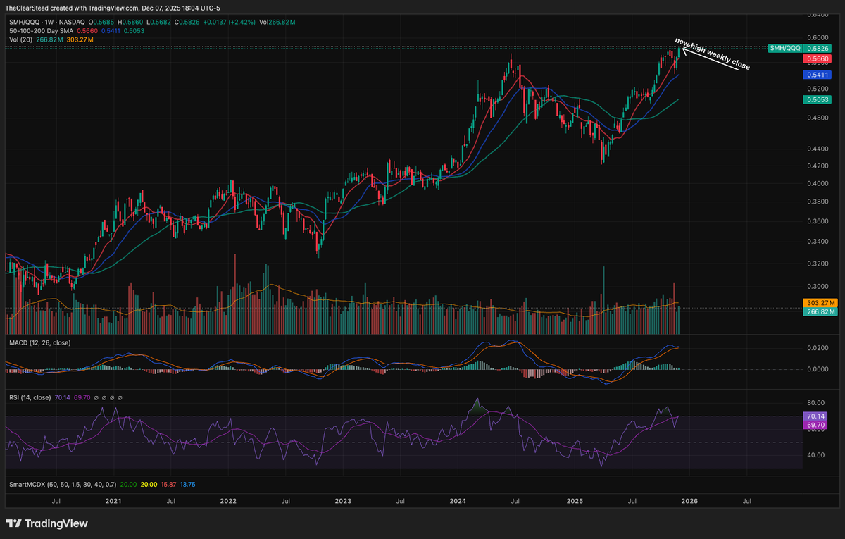 cherrypickers's tweet photo. $SMH, $QQQ, $NVDA, $MU, $AMD, $CLS

Who doesn't like buying highs? Signs of strength, both absolute and relative. $SMH hitting a new high vs $QQQ signaling semis will continue to outperform.

$SMH -- Just like #StylesP -- I get high. https://t.co/GW9Oa8ON82 https://t.co/6t2x12i7Vg