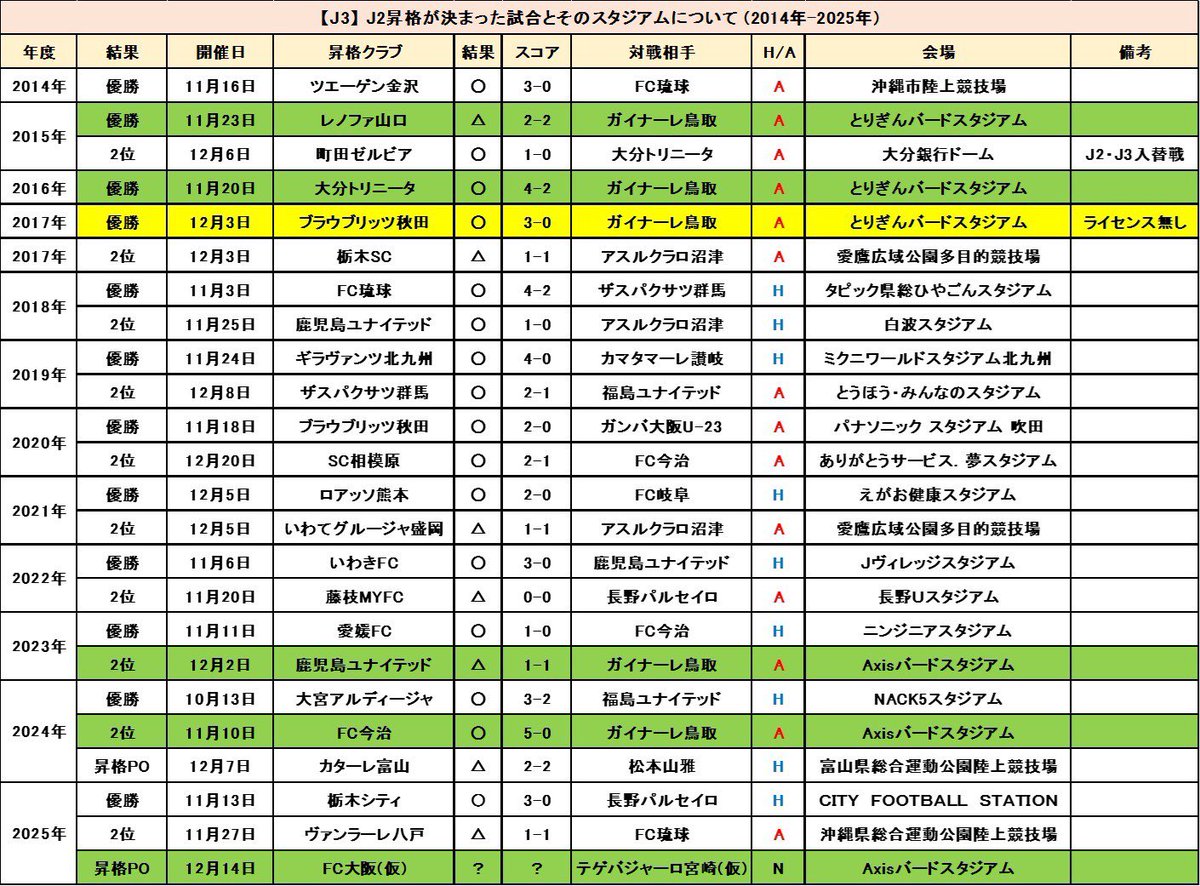 Jリーグ 3年連続 ＞【J3：昇格プレーオフ】決勝のカードは、FC大阪 