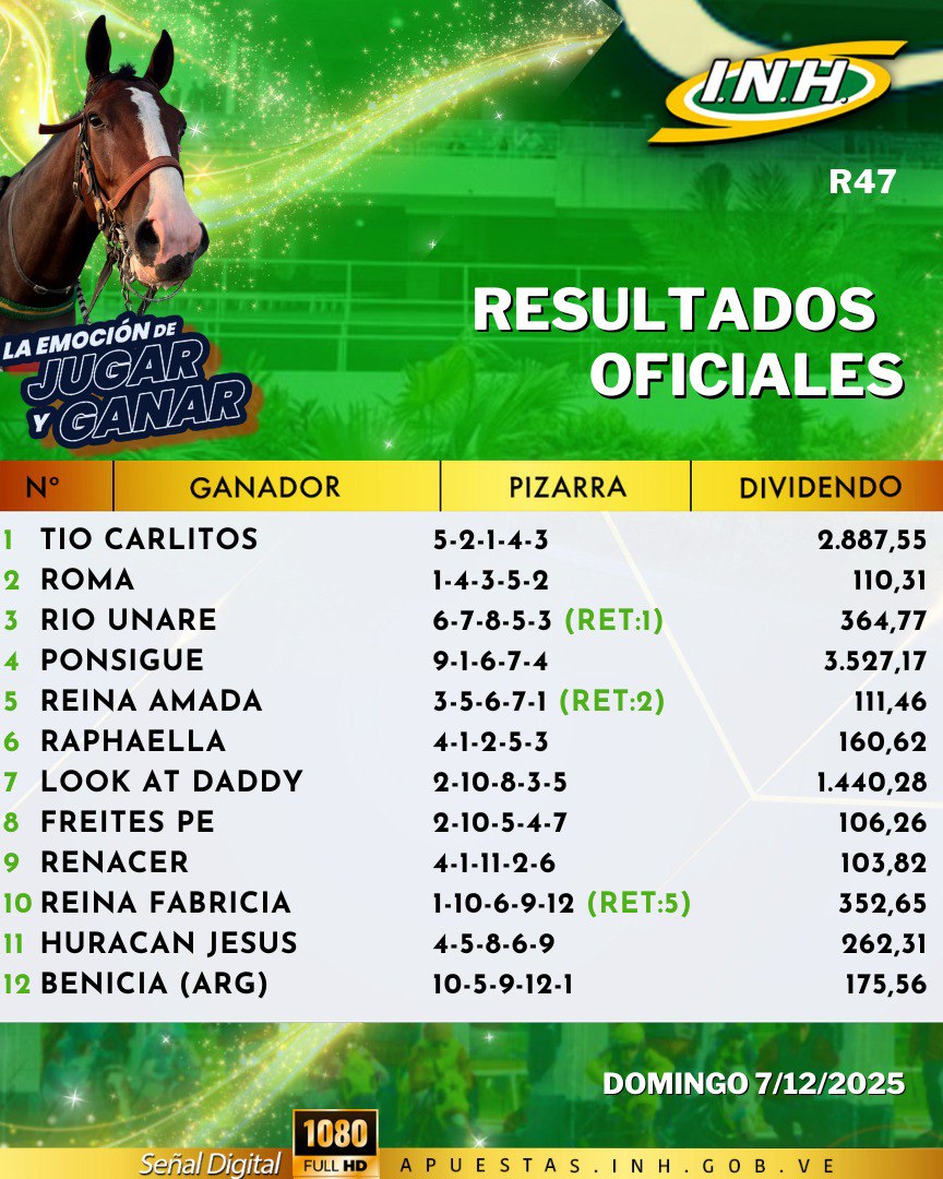 Resultados Oficiales LR (R47)
La Rinconada Dom 07/12/2025
#LaRinconada
#Hipismo
#5y6 #viral
#hipismovenezolano