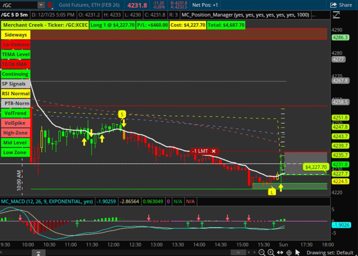 In on Gold. Single contract, $1,000 profit target might be a stretch. We shall see!