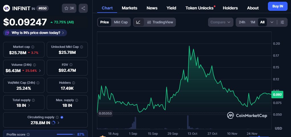 $IN is holding strong above $0.09

At current price , the infinit kaito reward pool is $183k . 

ICYMI: <a href="/Infinit_Labs/">INFINIT</a> has a campaign with 2M $IN tokens for top 2000 yappers and it is ending on 16 Dec.

The top 500 on the lb will get a bigger share of the rewards pool.

Also, the