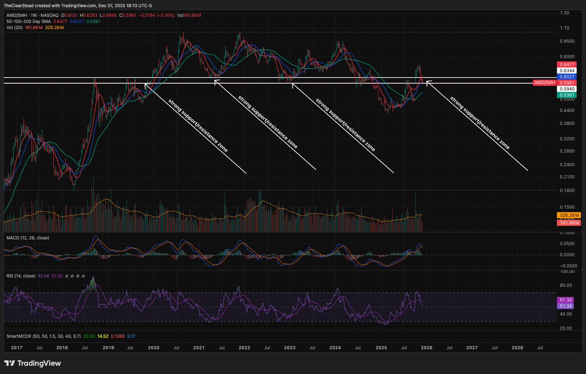 cherrypickers's tweet photo. $AMD 

Everybody loves $AMD. 

Apart from the everybody hates $AMD moment of 24-25, the $AMD/ $SMH zone we are in has been the reliable buy signal over the past 6 years.

Remember Everybody Loves Raymond? Everybody Loves $AMD. https://t.co/DlLzG1sygK https://t.co/9Od4Udvf6y
