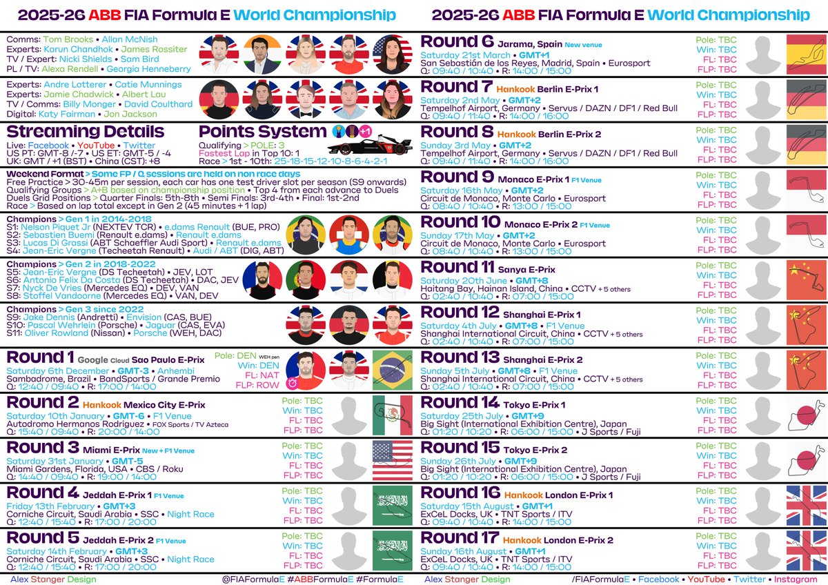 alexstanger1993's tweet image. 2025-26 ABB FIA Formula E World Championship

🗓️ Season Guide

🇧🇷 DEN
🇲🇽 10/01
🇺🇸 31/01 ⭐
🇸🇦 13+14/02
🇪🇸 21/03 ⭐
🇩🇪 02+03/05
🇲🇨 16+17/05
🇨🇳 20/06
🇨🇳 04+05/07
🇯🇵 25+26/07
🇬🇧 15+16/08

⭐ New venues

@FIAFormulaE #ABBFormulaE #FormulaE #Gen3