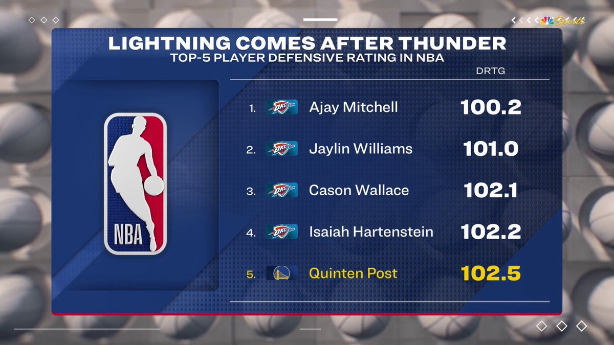 It's time to start the Quinten Post DPOY narrative 😤