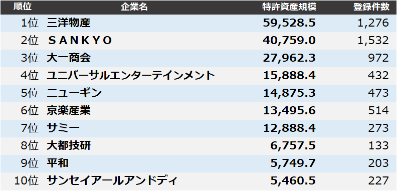 patentresult's tweet photo. 【遊技機】#特許資産規模ランキング2025 「遊技機」業界は、1位 #三洋物産、2位 #ＳＡＮＫＹＯ、3位 #大一商会 となりました。詳細はこちらから→https://t.co/zSLsYioDYo https://t.co/is3N2oRFGR