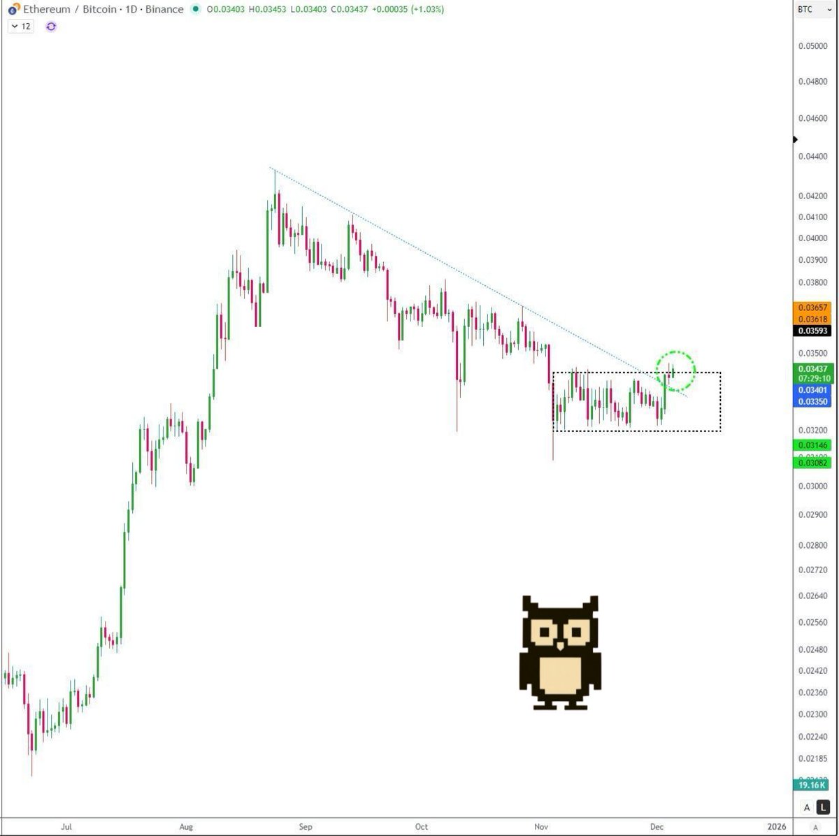 Thekingoftraid's tweet image. #ETHBTC is quietly heating up 🔥

Ethereum is attempting to break out of the multi-week accumulation range, pushing directly into the descending trendline.

A successful breakout here would signal a shift in momentum and could mark the beginning of ETH outperforming BTC.