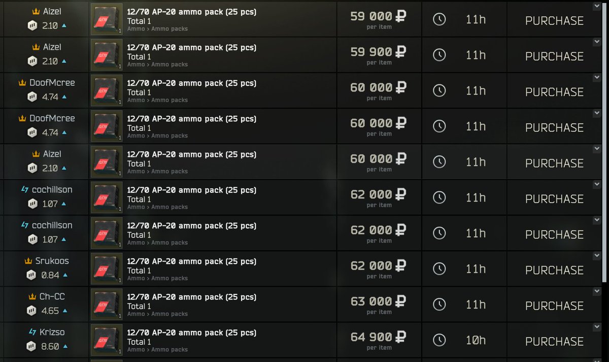 Reminder for folks, if your trying to buy or sell ammo in 1.0 #Tarkov, it's on the flea in BOXES now, not individual rounds.

Level restrictions on the flea do apply, but vary on how good the ammo is.  A lot more is available than I expected.  855A1, 5.45 7N40, AP20...

IT makes