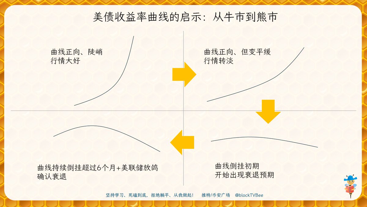 美债收益率曲线的牛熊启示美债收益率确实是一个体现市场对经济预期的重要因素。  经济实际衰退与否并不重要，重要的是市场如何预期。因为市场的预期会决定着他们在美股等市场的交易行为。  Ningning老师写的非常专业！看见有小伙伴说看不懂，蜂兄尽量给宏观小白科普和解读 ...
